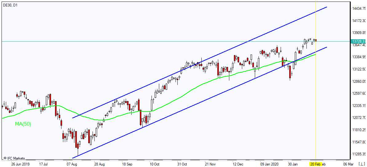 DE30 falling toward MA(50) 2/21/2020 Market Overview IFC Markets chart
