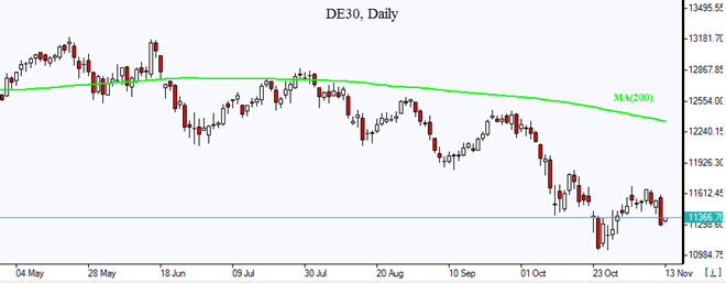 DE30 downtrend intact Market Overview IFCM Markets chart