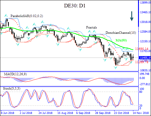 DE30 descent below MA(200) intact Technical Analysis IFC Markets chart