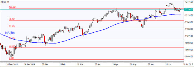DE30 falls toward MA(50)    07/16/2019 Market Overview IFC Markets chart