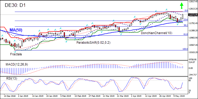 DE30 gaining above MA(50) 05/17/2019 Technical Analysis IFC Markets chart