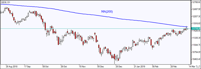 DE30 reflecting off MA(200) 03/20/2019 Market Overview IFC Markets chart