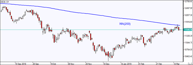 DE30 reflecting off MA(200) 03/21/2019 Market Overview IFC Markets chart