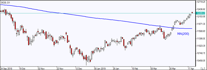 DE30 rises above MA(200) 04/25/2019 Market Overview IFC Markets chart