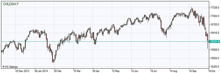Dow Jones Industrial Average