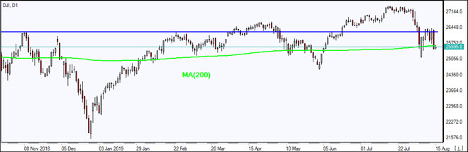 DJI falls below MA(200) 08/15/2019 Market Overview IFC Markets chart