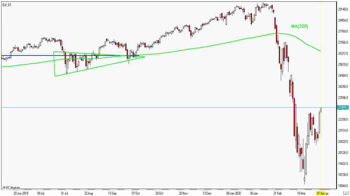 DJI jumps toward MA(200) 4/7/2020 Market Overview IFC Markets chart