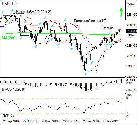 DJI rises above MA(200) 02/07/2019 Technical Analysis IFC Markets chart