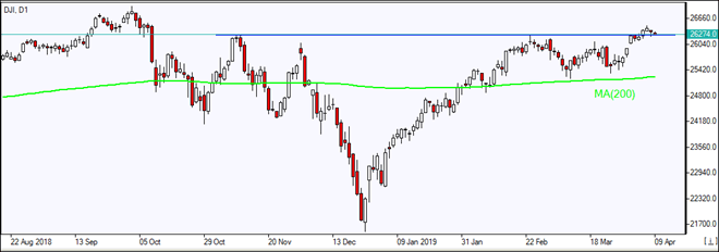 DJI testing support above MA(200) 04/09/2019 Market Overview IFC Markets chart