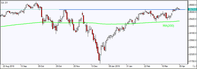 DJI testing support above MA(200)    04/09/2019 Market Overview IFC Markets chart