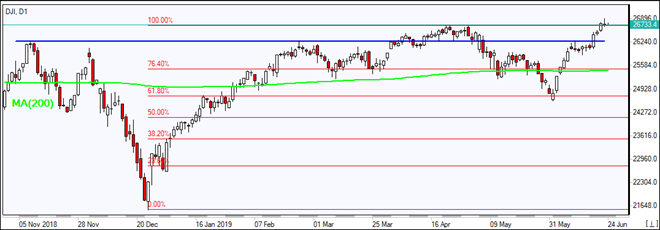 DJI rises above MA(200) 06/24/2019 Market Overview IFC Markets chart