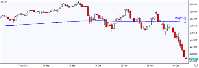 DJI slumps below MA(200) 12/26/2018 Market Overview IFC Markets chart