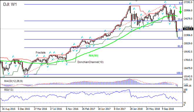 DJI testing Fibonacci 38.2 level 12/27/2018 Technical Analysis IFC Markets chart