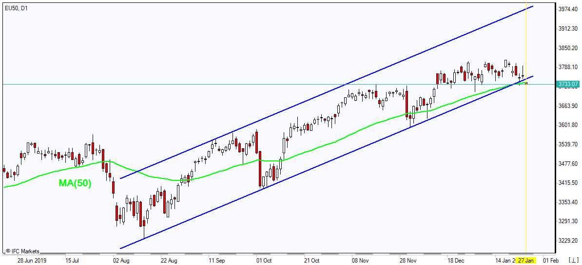 EU50 testing MA(50) 1/27/2020 Market Overview IFC Markets chart