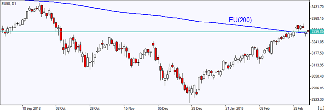 EU50 tests MA(200)    03/011/2019 Market Overview IFC Markets chart
