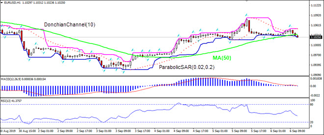 EURUSD falling below MA(50)