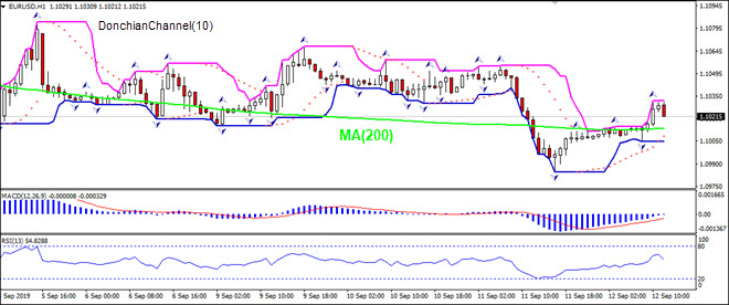 EURUSD rising above MA(200)