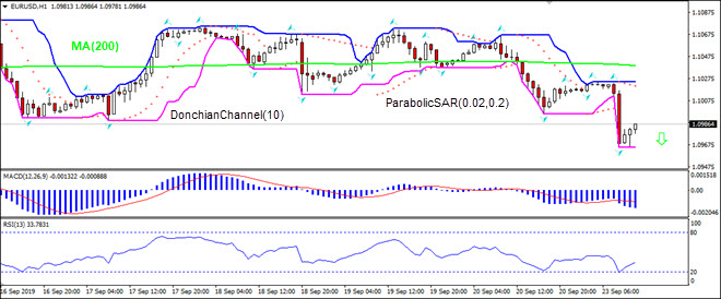 EURUSD falling below MA(200)