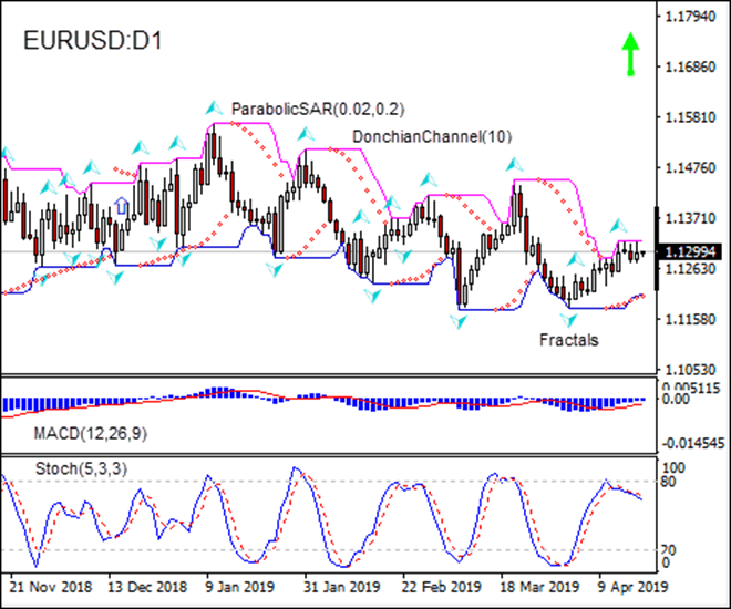 EURUSD retracing higher 04/18/2019 Technical Analysis IFC Markets Chart 