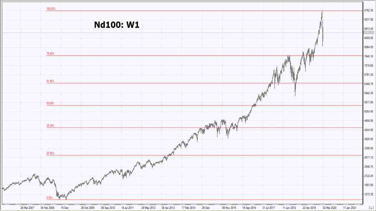 05/02/2020 Market Overview IFC Markets chart