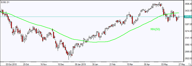 EU50 rises toward MA(50) 05/27/2019 Market Overview IFC Markets chart