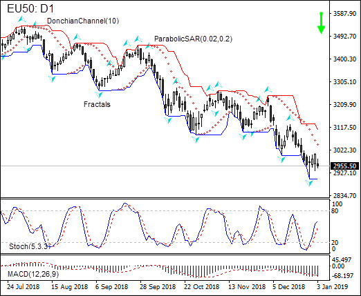 EU50 continues declining 01/04/2019 Technical Analysis IFC Markets chart