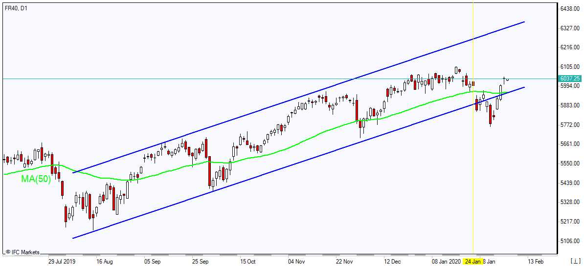 CAC 40 rallies above MA(50) 2/7/2020 Market Overview IFC Markets chart