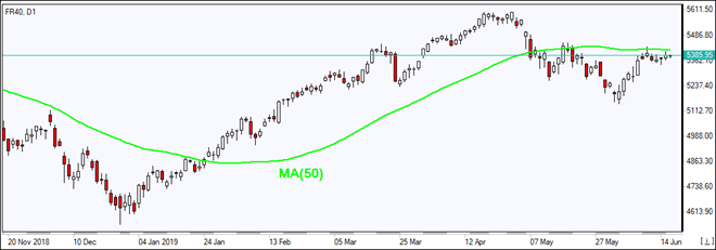 FR40 is testing MA(50) 06/18/2019 Market Overview IFC Markets chart