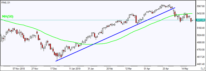 FR40 falls below MA(50)  05/24/2019 Market Overview IFC Markets chart