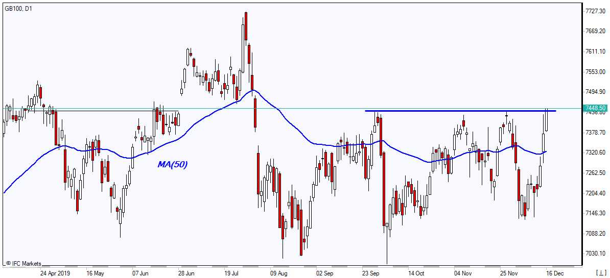 GB100 testing resistance    12/16/2019 Market Overview IFC Markets chart