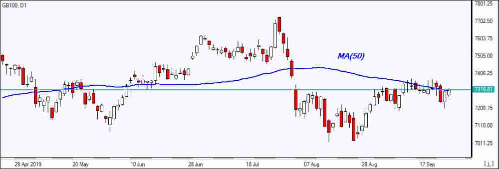 GB100 testing MA(50)  09/26/2019 Market Overview IFC Markets chart