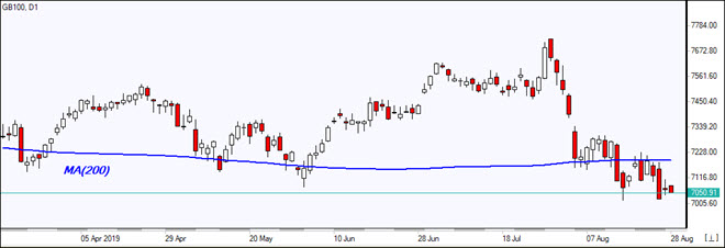 GB100 falls below MA(200) 08/28/2019 Market Overview IFC Markets chart
