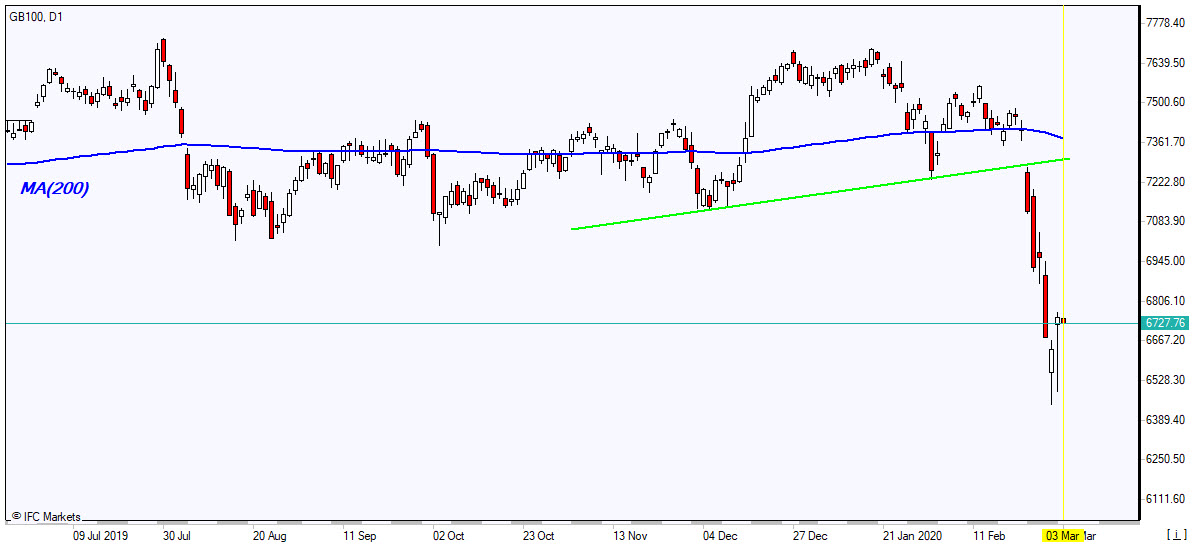 GB100 recovering toward MA(200) 3/3/2020 Market Overview IFC Markets chart