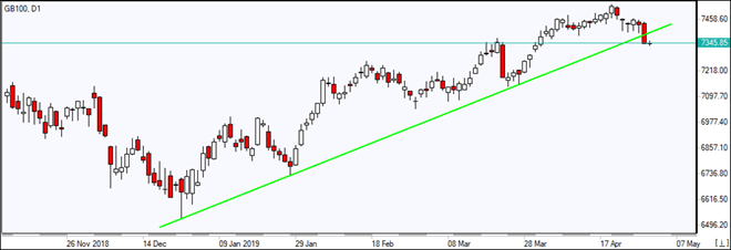 GB100 falls below support line 05/02/2019 Market Overview IFC Markets chart