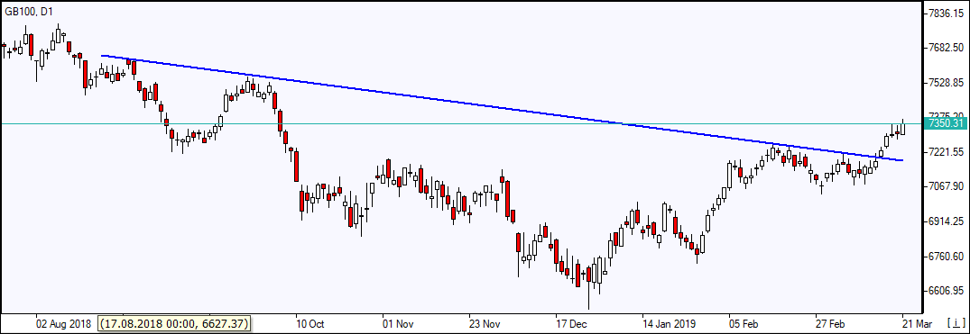 GB100 climbing above resistance line    03/22/2019 Market Overview IFC Markets chart