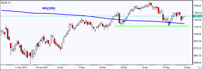 EGB100 rebounds from MA(200) 05/28/2019 Market Overview IFC Markets chart