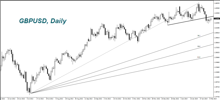 GBPUSD, Daily