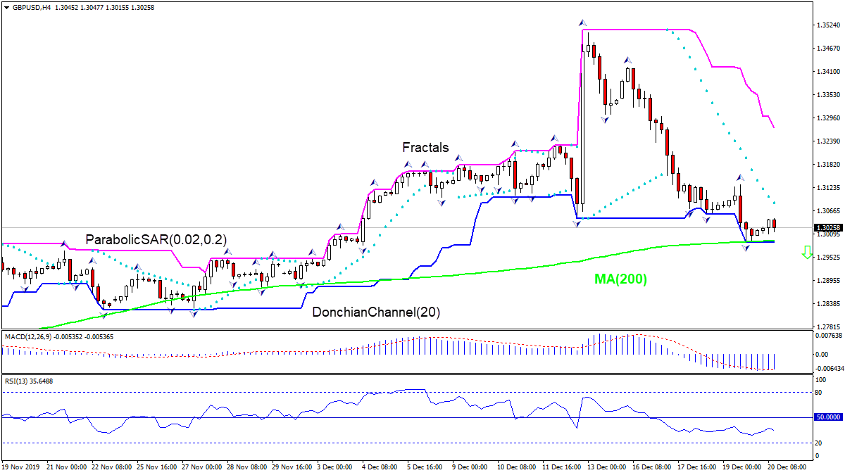 GBPUSD testing MA(200)