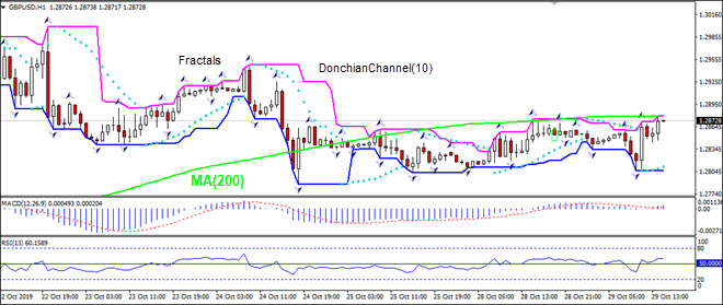 GBPUSD testing MA(200)