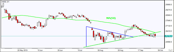  HK50 falls below MA(50)  10/04/2019 Market Overview IFC Markets chart