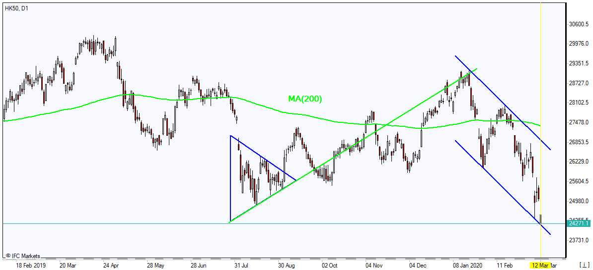 HK50 plunging below MA(200) 3/12/2020 Market Overview IFC Markets chart
