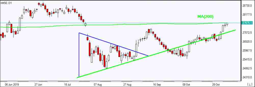 HK50 testing MA(200)   11/6/2019 Market Overview IFC Markets chart