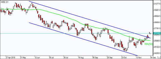 HK50 closes above downtrend channel Market Overview IFC Markets chart