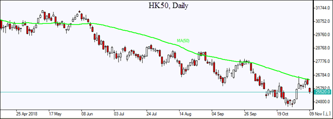 HK50 reflects off resistance MA(50) Market Overview IFCM Markets chart