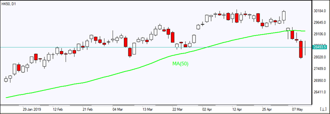 HK50 falls below MA(50)  05/10/2019 Market Overview IFC Markets chart