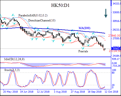 HK50 descent below MA(200) continues Technical Analysis IFC Markets chart 