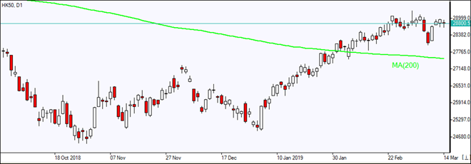 HK50 still above MA(200) line    03/14/2019 Market Overview IFC Markets chart