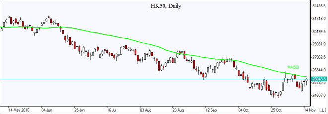 HK50 about to test MA(50) Market Overview IFC Markets chart