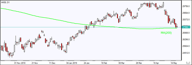 HK50 testing MA(200)  05/21/2019 Market Overview IFC Markets chart