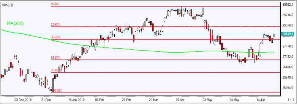 HK50  rises above MA(200)   06/27/2019 Market Overview IFC Markets chart
